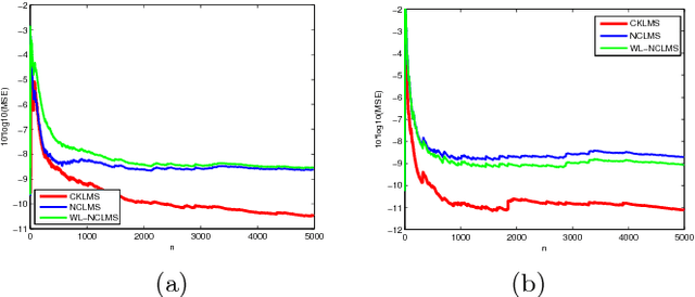 Figure 2 for The Complex Gaussian Kernel LMS algorithm