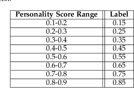 Figure 4 for Personality Assessment from Text for Machine Commonsense Reasoning