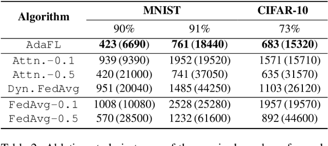 Figure 4 for Dynamic Attention-based Communication-Efficient Federated Learning