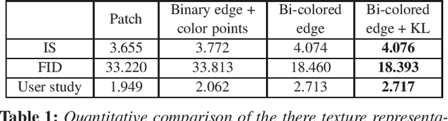 Figure 1 for A deep learning based interactive sketching system for fashion images design