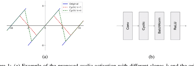 Figure 2 for WrapNet: Neural Net Inference with Ultra-Low-Resolution Arithmetic