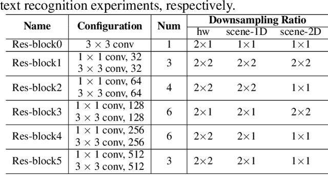 Figure 2 for Decoupled Attention Network for Text Recognition