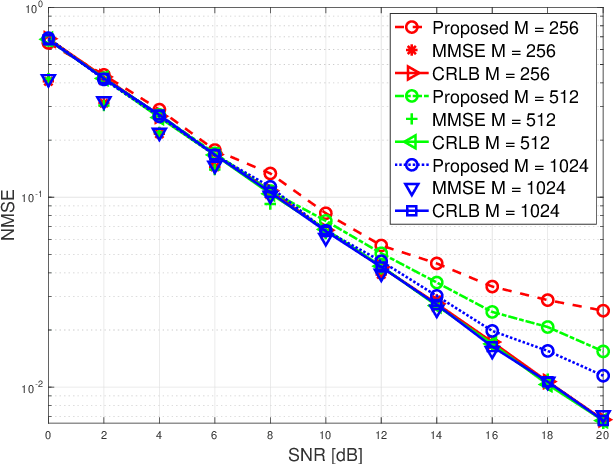 Figure 3 for Random Orthogonalization for Federated Learning in Massive MIMO Systems