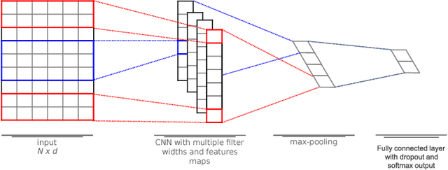 Figure 3 for PELESent: Cross-domain polarity classification using distant supervision