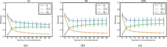 Figure 3 for Topic segmentation via community detection in complex networks