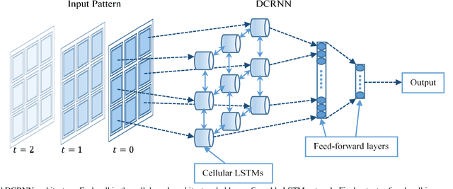 Figure 3 for Deep Cellular Recurrent Network for Efficient Analysis of Time-Series Data with Spatial Information