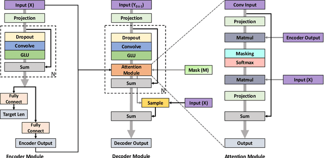 Figure 3 for A Deep-Bayesian Framework for Adaptive Speech Duration Modification
