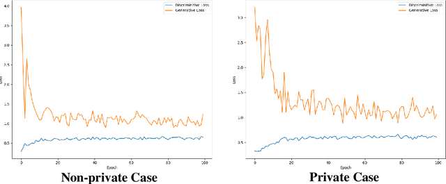 Figure 3 for PPGAN: Privacy-preserving Generative Adversarial Network
