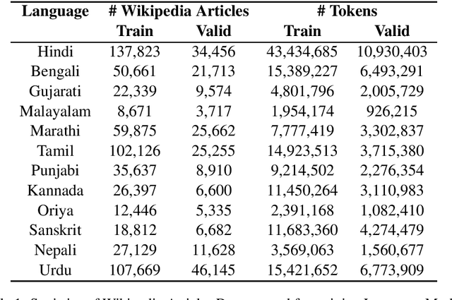Figure 1 for iNLTK: Natural Language Toolkit for Indic Languages