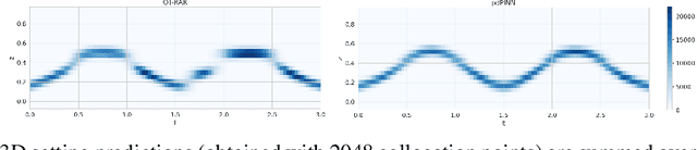 Figure 4 for Truly Mesh-free Physics-Informed Neural Networks