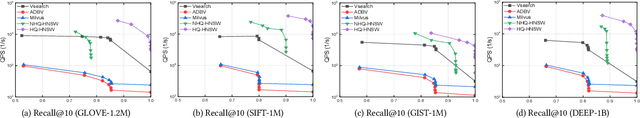 Figure 4 for HQANN: Efficient and Robust Similarity Search for Hybrid Queries with Structured and Unstructured Constraints