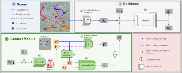 Figure 2 for Social-PatteRNN: Socially-Aware Trajectory Prediction Guided by Motion Patterns