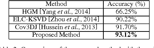 Figure 4 for Action Recognition Based on Joint Trajectory Maps Using Convolutional Neural Networks