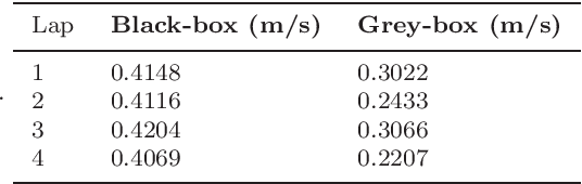 Figure 2 for Gaussian Processes for Analyzing Positioned Trajectories in Sports
