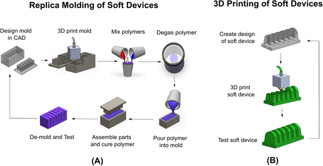 Figure 2 for Printable Flexible Robots for Remote Learning