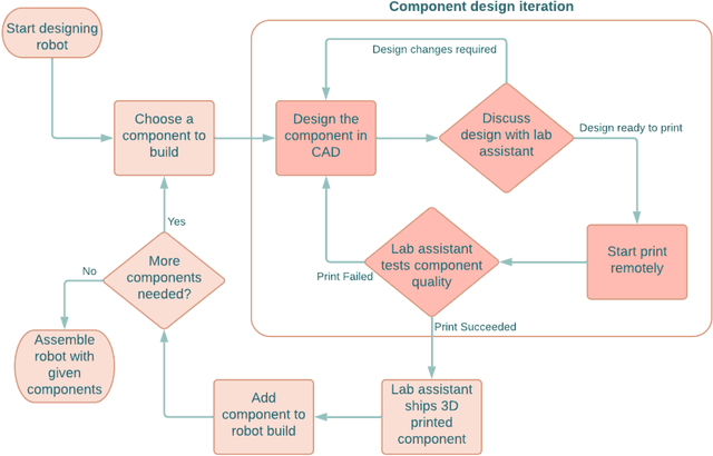 Figure 4 for Printable Flexible Robots for Remote Learning
