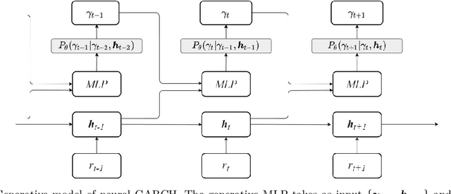 Figure 1 for Neural Generalised AutoRegressive Conditional Heteroskedasticity