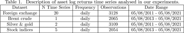 Figure 2 for Neural Generalised AutoRegressive Conditional Heteroskedasticity