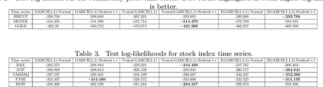 Figure 4 for Neural Generalised AutoRegressive Conditional Heteroskedasticity