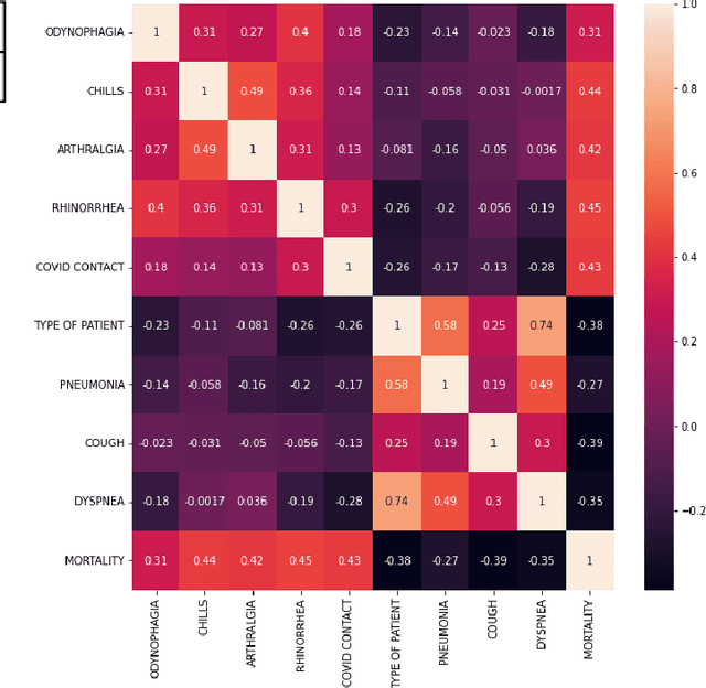 Figure 3 for Prediction Model for Mortality Analysis of Pregnant Women Affected With COVID-19