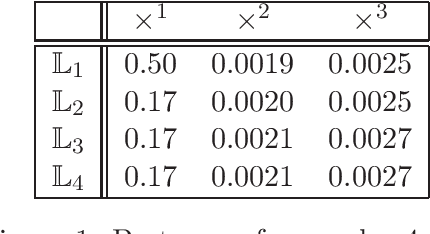 Figure 2 for Multiplicative updates for symmetric-cone factorizations