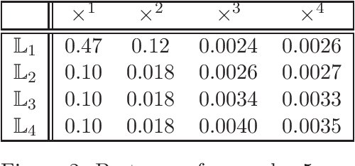 Figure 3 for Multiplicative updates for symmetric-cone factorizations
