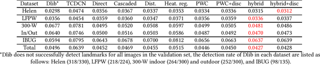 Figure 4 for A Detailed Look At CNN-based Approaches In Facial Landmark Detection