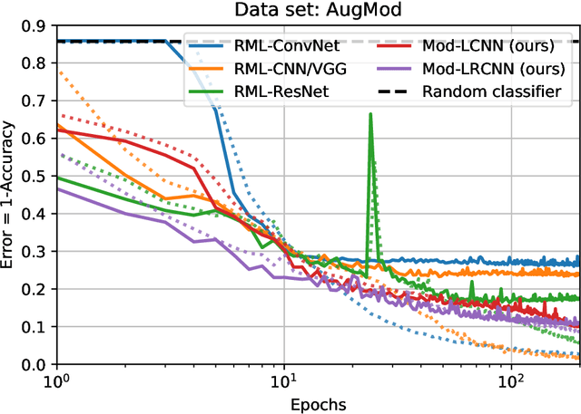 Figure 4 for A light neural network for modulation detection under impairments