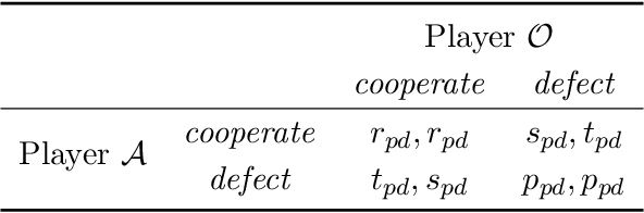 Figure 2 for A Survey of Learning in Multiagent Environments: Dealing with Non-Stationarity