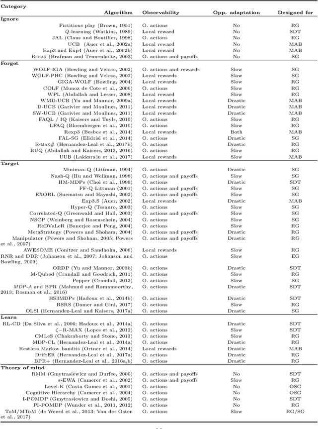 Figure 4 for A Survey of Learning in Multiagent Environments: Dealing with Non-Stationarity