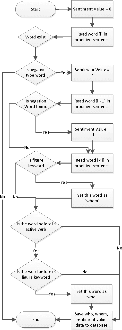 Figure 3 for Simple Text Mining for Sentiment Analysis of Political Figure Using Naive Bayes Classifier Method