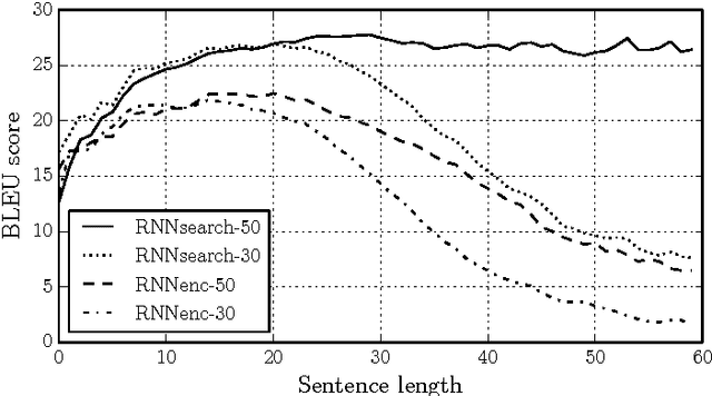 Figure 2 for Neural Machine Translation by Jointly Learning to Align and Translate