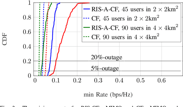 Figure 3 for RIS-Aided Cell-Free Massive MIMO: Performance Analysis and Competitiveness