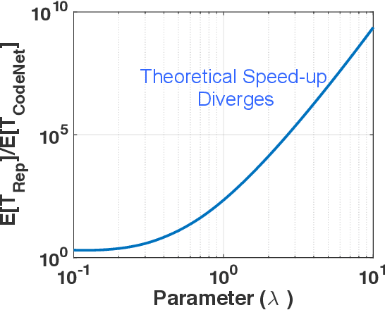 Figure 3 for CodeNet: Training Large Scale Neural Networks in Presence of Soft-Errors