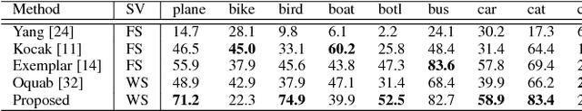 Figure 4 for Backtracking Spatial Pyramid Pooling (SPP)-based Image Classifier for Weakly Supervised Top-down Salient Object Detection