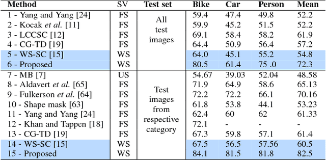 Figure 2 for Backtracking Spatial Pyramid Pooling (SPP)-based Image Classifier for Weakly Supervised Top-down Salient Object Detection