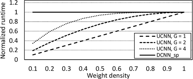 Figure 3 for UCNN: Exploiting Computational Reuse in Deep Neural Networks via Weight Repetition
