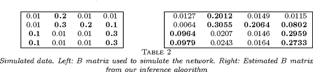 Figure 3 for Mixed-Membership Stochastic Block-Models for Transactional Networks