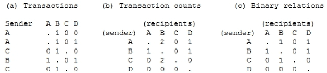 Figure 1 for Mixed-Membership Stochastic Block-Models for Transactional Networks
