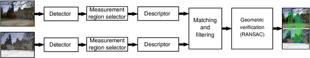 Figure 1 for Learning and Crafting for the Wide Multiple Baseline Stereo