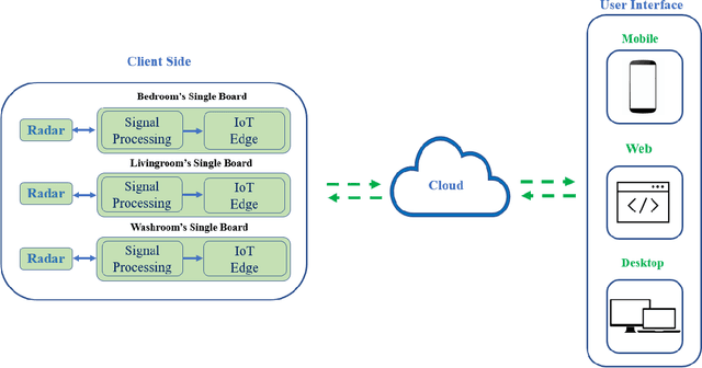Figure 1 for AI-Powered Non-Contact In-Home Gait Monitoring and Activity Recognition System Based on mm-Wave FMCW Radar and Cloud Computing