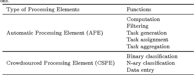 Figure 2 for Engineering Crowdsourced Stream Processing Systems