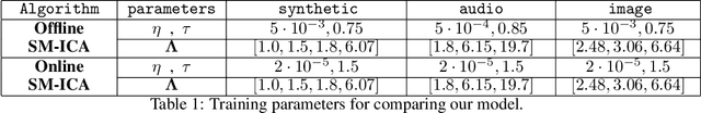 Figure 2 for A Normative and Biologically Plausible Algorithm for Independent Component Analysis