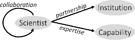 Figure 3 for EXPERT: Public Benchmarks for Dynamic Heterogeneous Academic Graphs