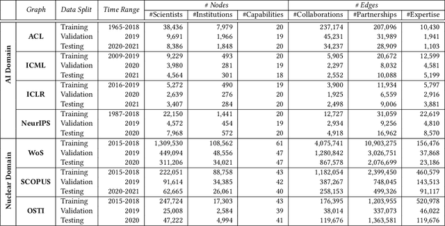 Figure 4 for EXPERT: Public Benchmarks for Dynamic Heterogeneous Academic Graphs