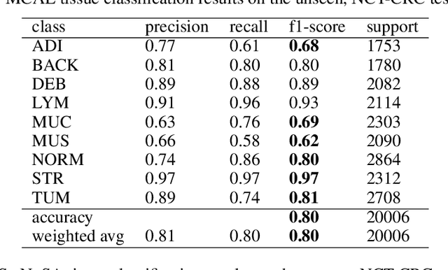 Figure 4 for Multi-Channel Auto-Encoders and a Novel Dataset for Learning Domain Invariant Representations of Histopathology Images