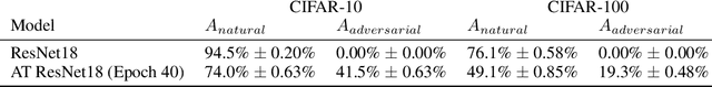 Figure 2 for Understanding the Logit Distributions of Adversarially-Trained Deep Neural Networks