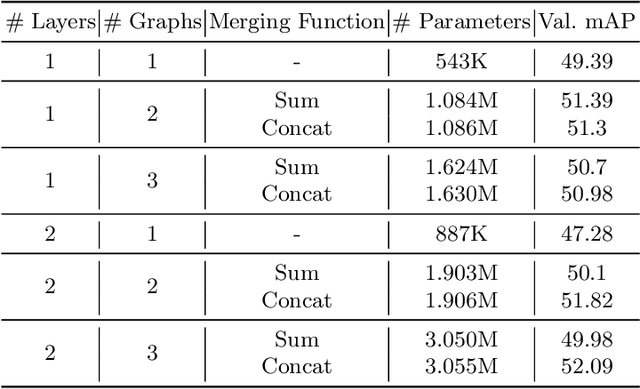 Figure 2 for Spot What Matters: Learning Context Using Graph Convolutional Networks for Weakly-Supervised Action Detection