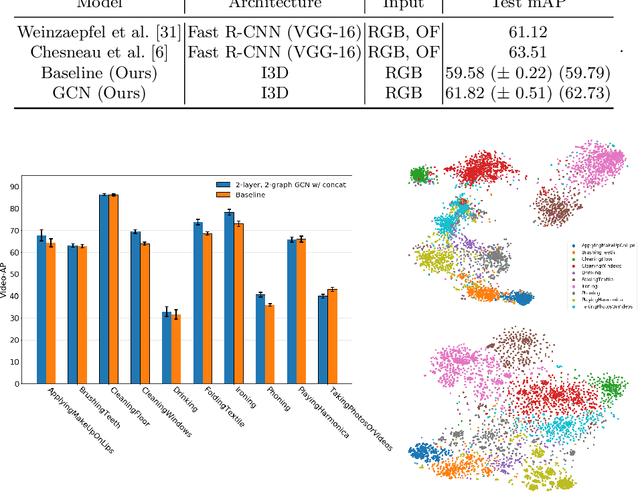Figure 4 for Spot What Matters: Learning Context Using Graph Convolutional Networks for Weakly-Supervised Action Detection