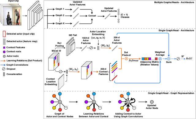 Figure 3 for Spot What Matters: Learning Context Using Graph Convolutional Networks for Weakly-Supervised Action Detection